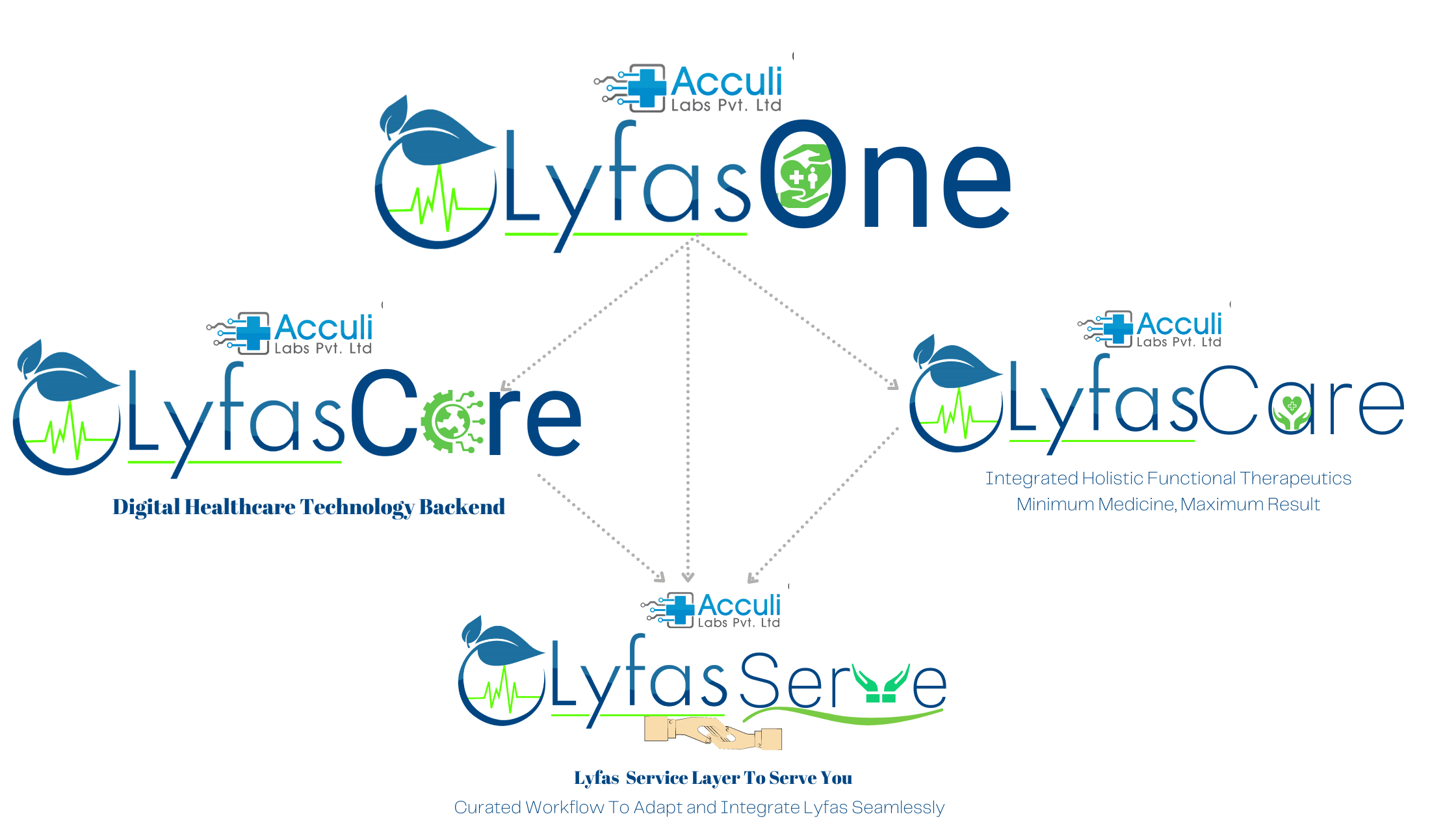 Lyfas One Lyfas Core Lyfas Care and Lyfas Serve
